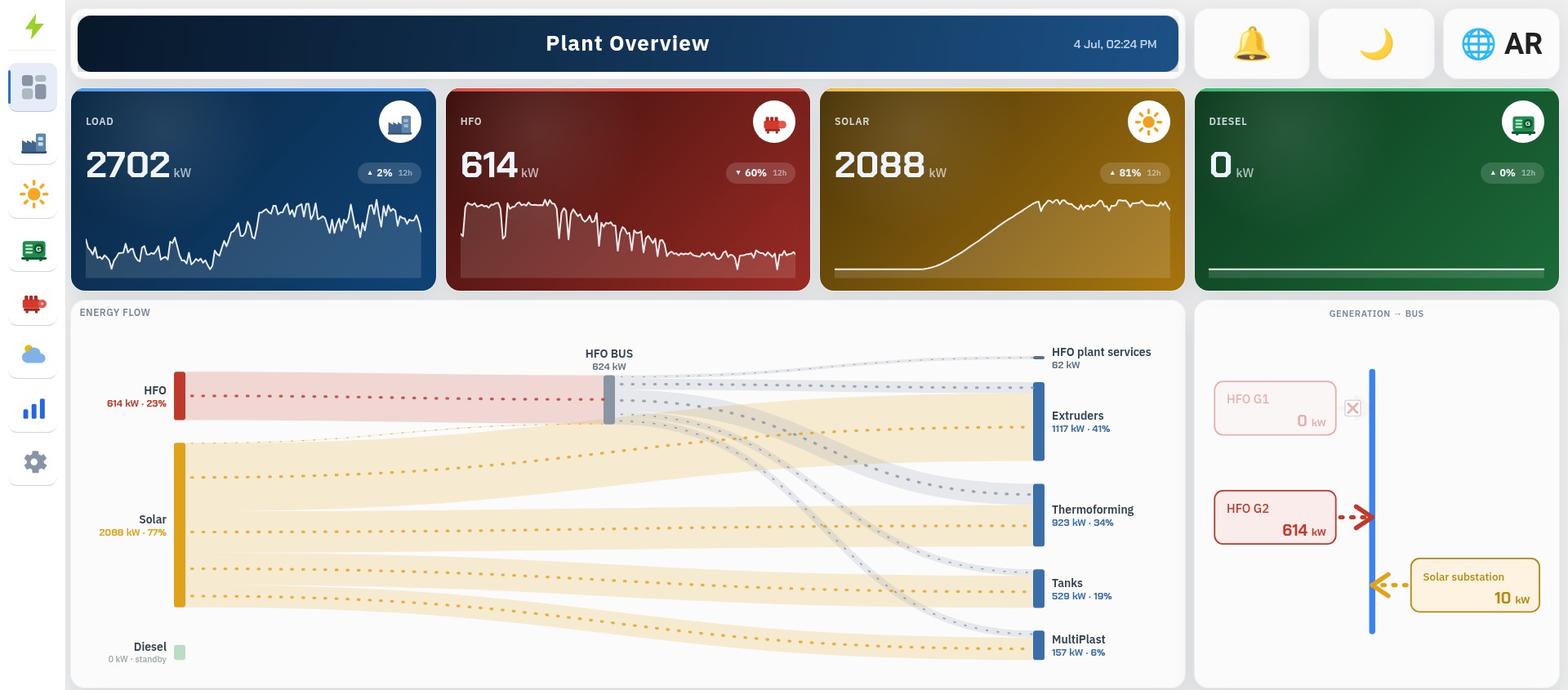 Plant overview dashboard